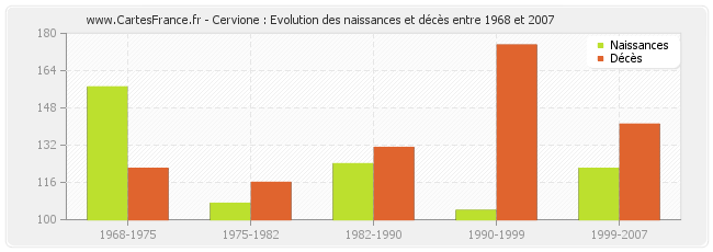 Cervione : Evolution des naissances et décès entre 1968 et 2007