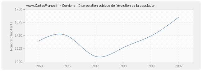 Cervione : Interpolation cubique de l'évolution de la population