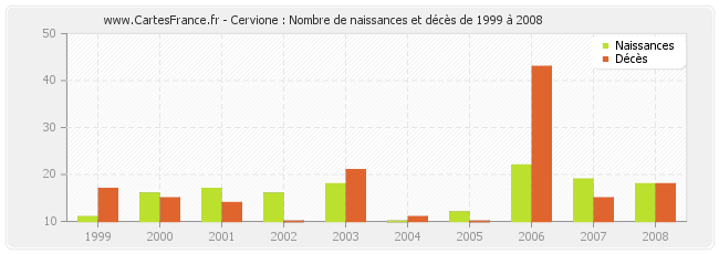 Cervione : Nombre de naissances et décès de 1999 à 2008