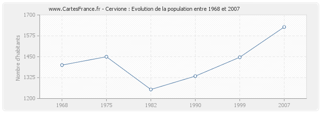 Population Cervione