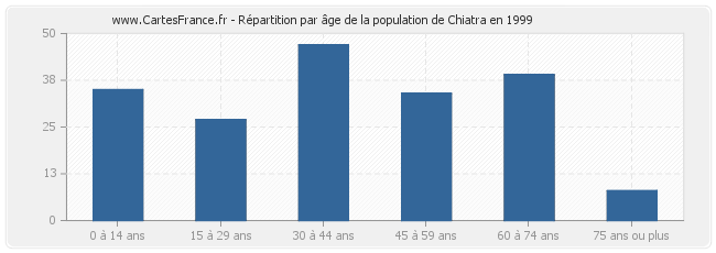Répartition par âge de la population de Chiatra en 1999
