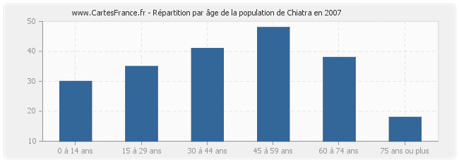 Répartition par âge de la population de Chiatra en 2007