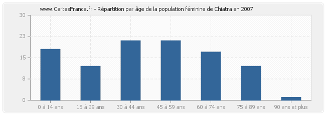 Répartition par âge de la population féminine de Chiatra en 2007