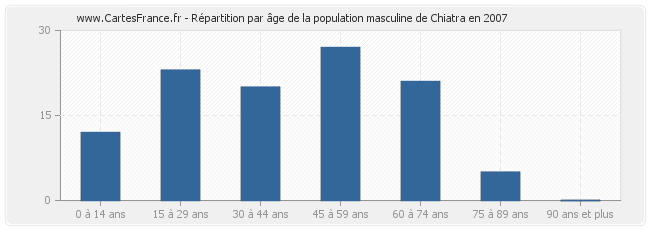 Répartition par âge de la population masculine de Chiatra en 2007