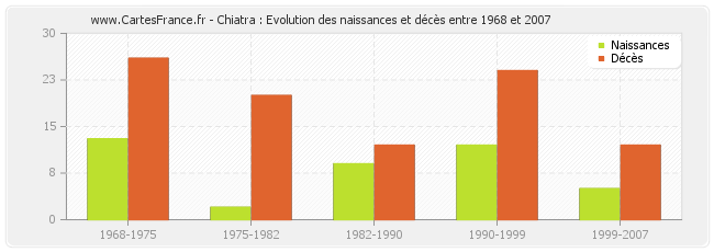 Chiatra : Evolution des naissances et décès entre 1968 et 2007