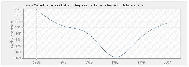 Chiatra : Interpolation cubique de l'évolution de la population