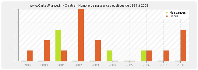 Chiatra : Nombre de naissances et décès de 1999 à 2008