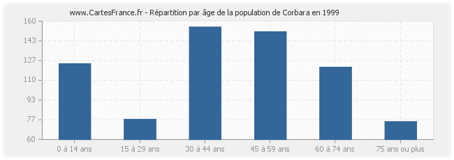 Répartition par âge de la population de Corbara en 1999