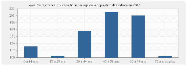 Répartition par âge de la population de Corbara en 2007