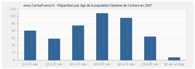 Répartition par âge de la population féminine de Corbara en 2007