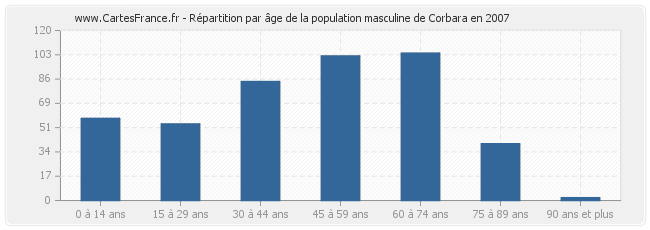 Répartition par âge de la population masculine de Corbara en 2007