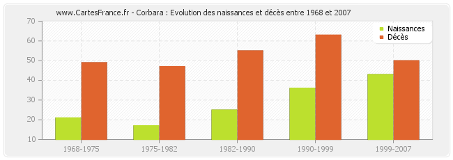 Corbara : Evolution des naissances et décès entre 1968 et 2007