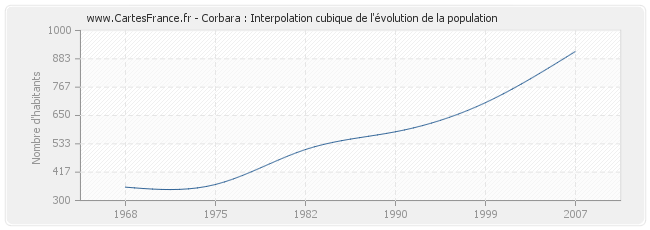 Corbara : Interpolation cubique de l'évolution de la population