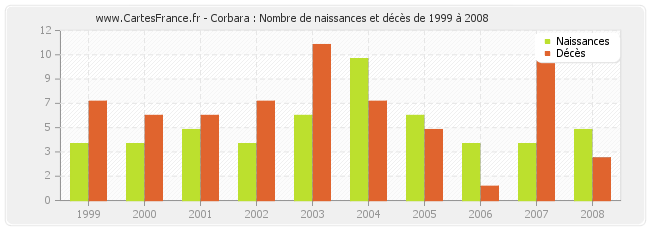 Corbara : Nombre de naissances et décès de 1999 à 2008