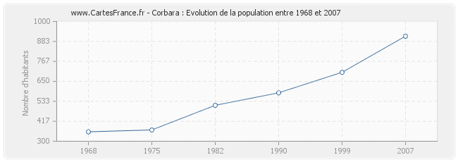 Population Corbara