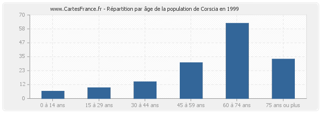 Répartition par âge de la population de Corscia en 1999