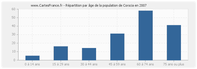 Répartition par âge de la population de Corscia en 2007