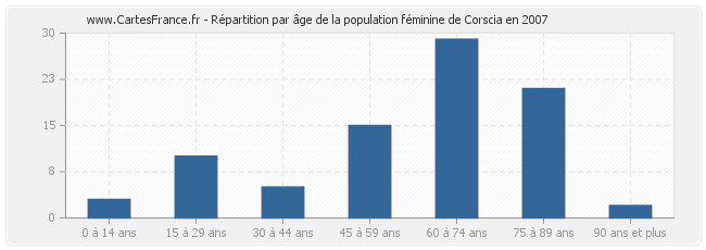 Répartition par âge de la population féminine de Corscia en 2007