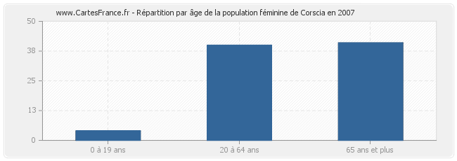 Répartition par âge de la population féminine de Corscia en 2007