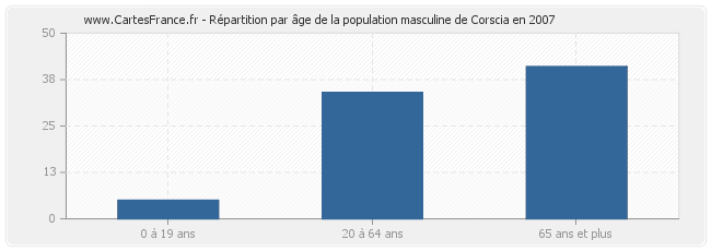 Répartition par âge de la population masculine de Corscia en 2007