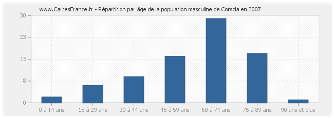 Répartition par âge de la population masculine de Corscia en 2007