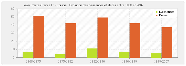 Corscia : Evolution des naissances et décès entre 1968 et 2007
