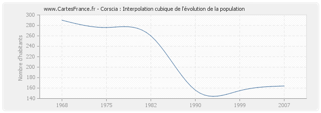 Corscia : Interpolation cubique de l'évolution de la population