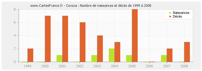 Corscia : Nombre de naissances et décès de 1999 à 2008