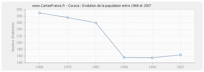 Population Corscia
