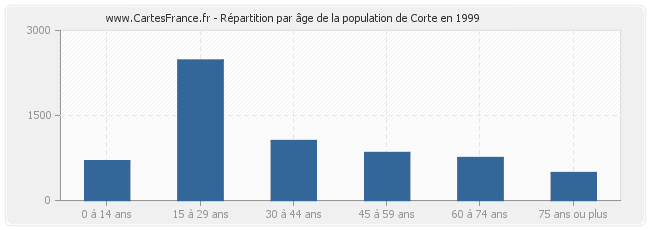 Répartition par âge de la population de Corte en 1999