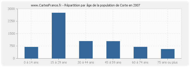 Répartition par âge de la population de Corte en 2007
