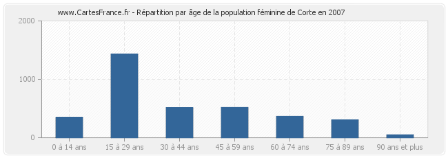 Répartition par âge de la population féminine de Corte en 2007
