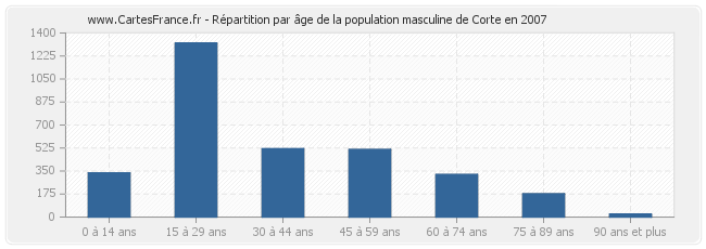 Répartition par âge de la population masculine de Corte en 2007