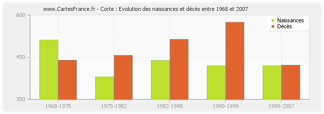 Corte : Evolution des naissances et décès entre 1968 et 2007