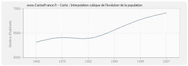 Corte : Interpolation cubique de l'évolution de la population