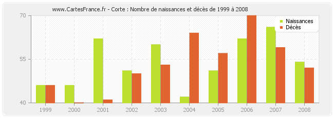 Corte : Nombre de naissances et décès de 1999 à 2008