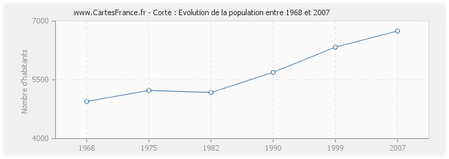 Population Corte