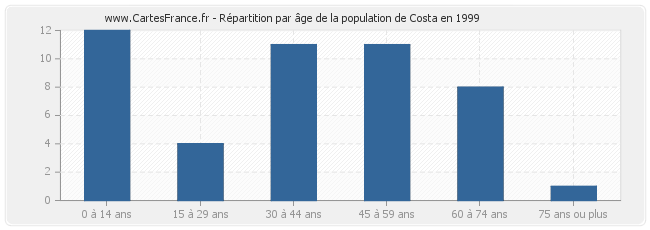 Répartition par âge de la population de Costa en 1999