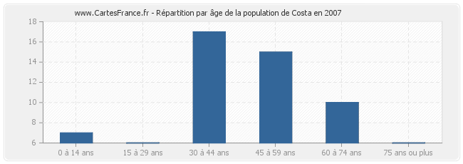 Répartition par âge de la population de Costa en 2007