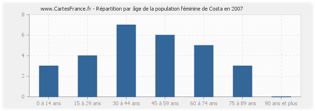 Répartition par âge de la population féminine de Costa en 2007