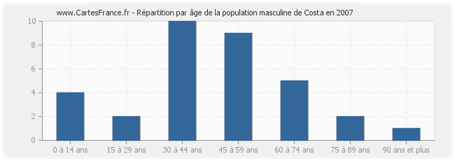 Répartition par âge de la population masculine de Costa en 2007