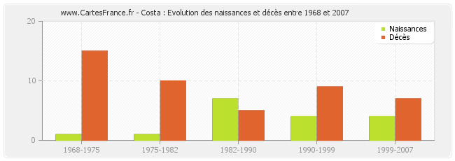 Costa : Evolution des naissances et décès entre 1968 et 2007