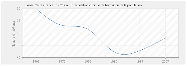 Costa : Interpolation cubique de l'évolution de la population