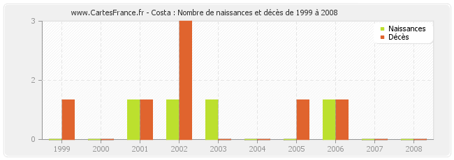 Costa : Nombre de naissances et décès de 1999 à 2008