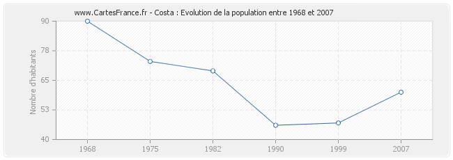 Population Costa