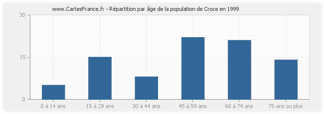 Répartition par âge de la population de Croce en 1999