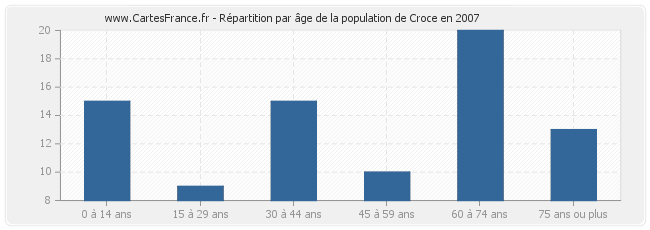 Répartition par âge de la population de Croce en 2007