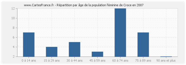 Répartition par âge de la population féminine de Croce en 2007