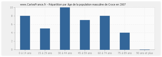 Répartition par âge de la population masculine de Croce en 2007