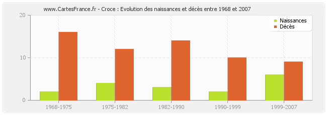 Croce : Evolution des naissances et décès entre 1968 et 2007